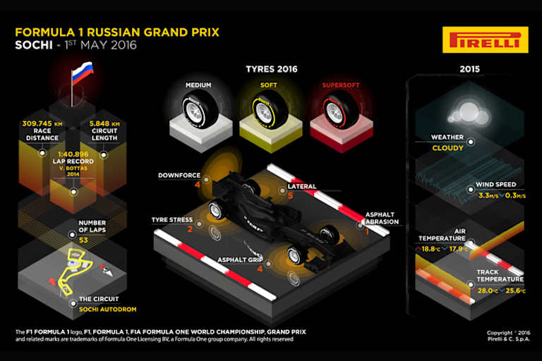  Die wichtigsten Reifen-Fakten zum Russland-GP