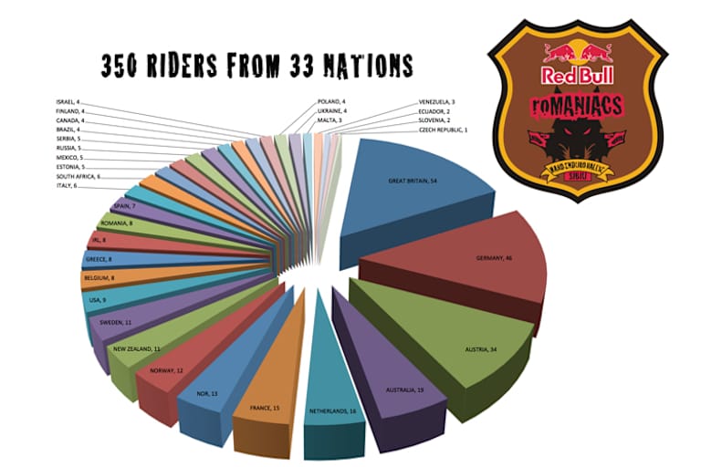 350 Fahrer aus 33 Nationen: Die Aufschlüsselung nach Ländern