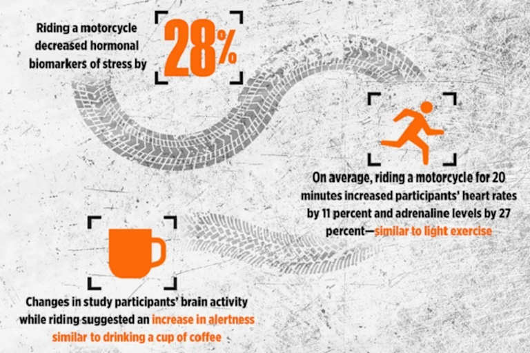 Motorradfahren hat gleiche Effekte wie leichtes Joggen oder eine Tasse Kaffee