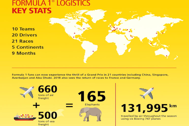 Eine Grafik von DHL zur F1-Welttournee 2018