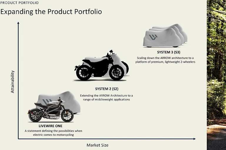 Ende 2020 noch als Konzept der Zukunft angepriesen: Mittelklasse-Elektromotorrad von Harley-Davidson