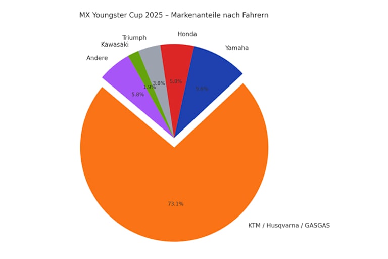 KTM hat den mit Abstand bedeutendsten Marktanteil im ADAC MX Youngster-Cup