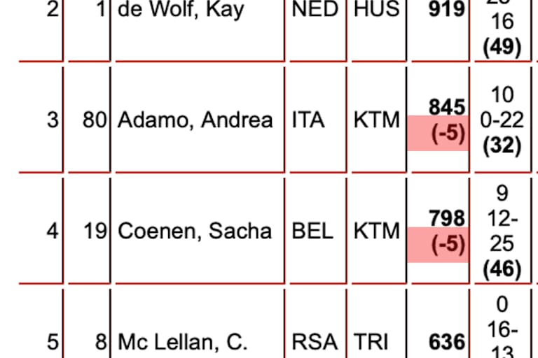 An dieser Stelle werden die Penalties ausgewiesen