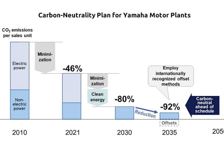 So sollen die Reduktionsziele 15 Jahre früher als ursprünglich geplant erreicht werden