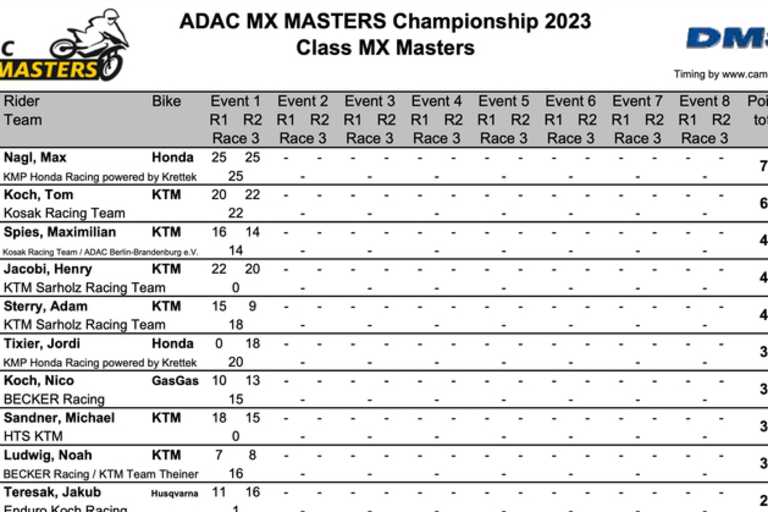 Maximilian Spies erscheint in der Meisterschaftsliste auf P3, rangiert aber auf P4