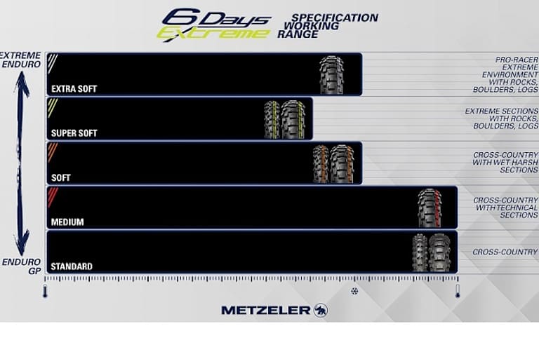 Einsatzempfehlung ffür die unterschiedlichen Versionen des Metzeler MCE 6 Days Extreme
