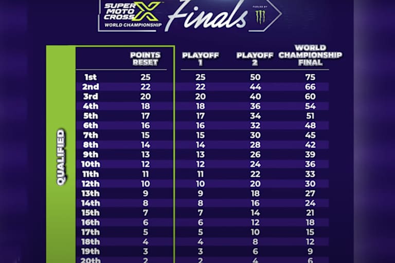 Die Punktevergabe bei den SMX-Playoffs