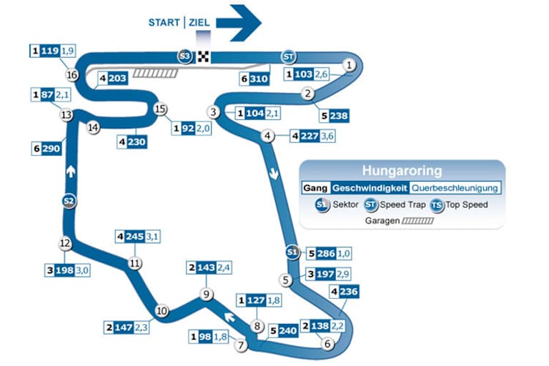 Der Hungaroring