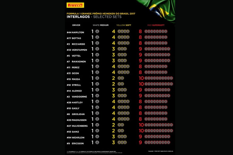 Die Reifenwahl der Teams und Fahrer für das Brasilien-Wochenende