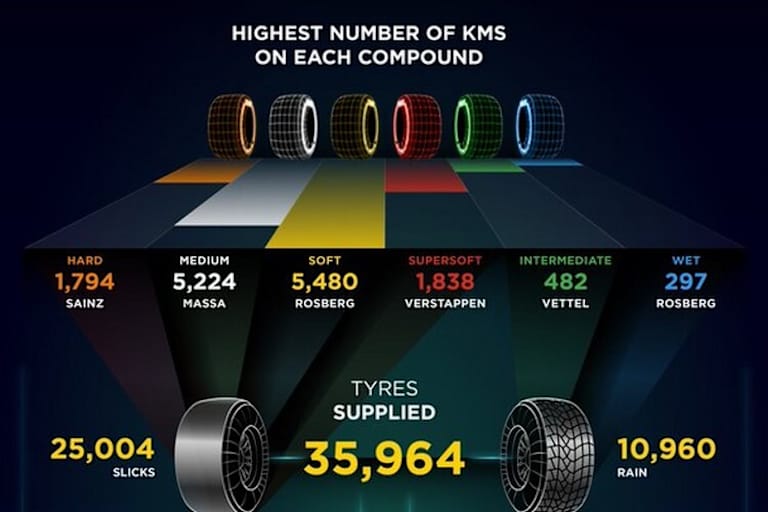 Einige Zahlenspiele von Pirelli