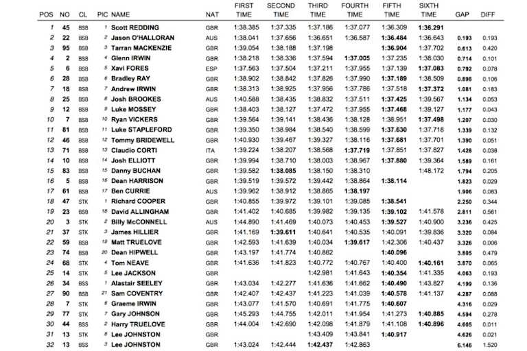 Die komplette Zeitenliste des BSB-Tests in Monteblanco