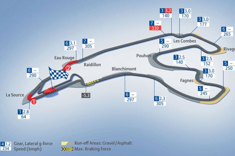 Der tolle Kurs von Spa-Francorchamps