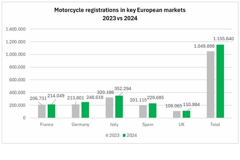 Motorrad-Neuzulassungen mit Vorjahresvergleich der wichtigsten Motorradmärkte Europas