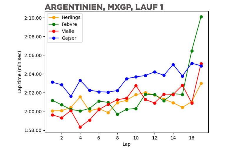 Rundenzeiten Argentinien MXGP, Lauf 1
