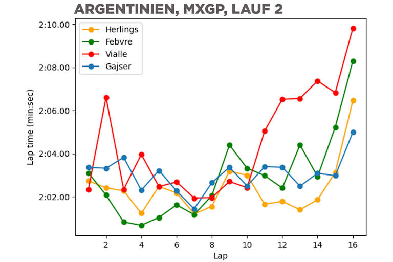 Rundenzeiten MXGP Argentinien, Lauf 2