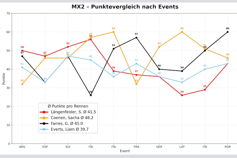 Der Trend von Guillem Farres und Simon Längenfelder (rot) zeigt nach oben